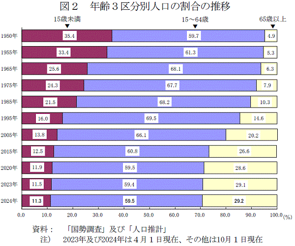小学生や中学生など15歳未満の子供人口のデータ推移